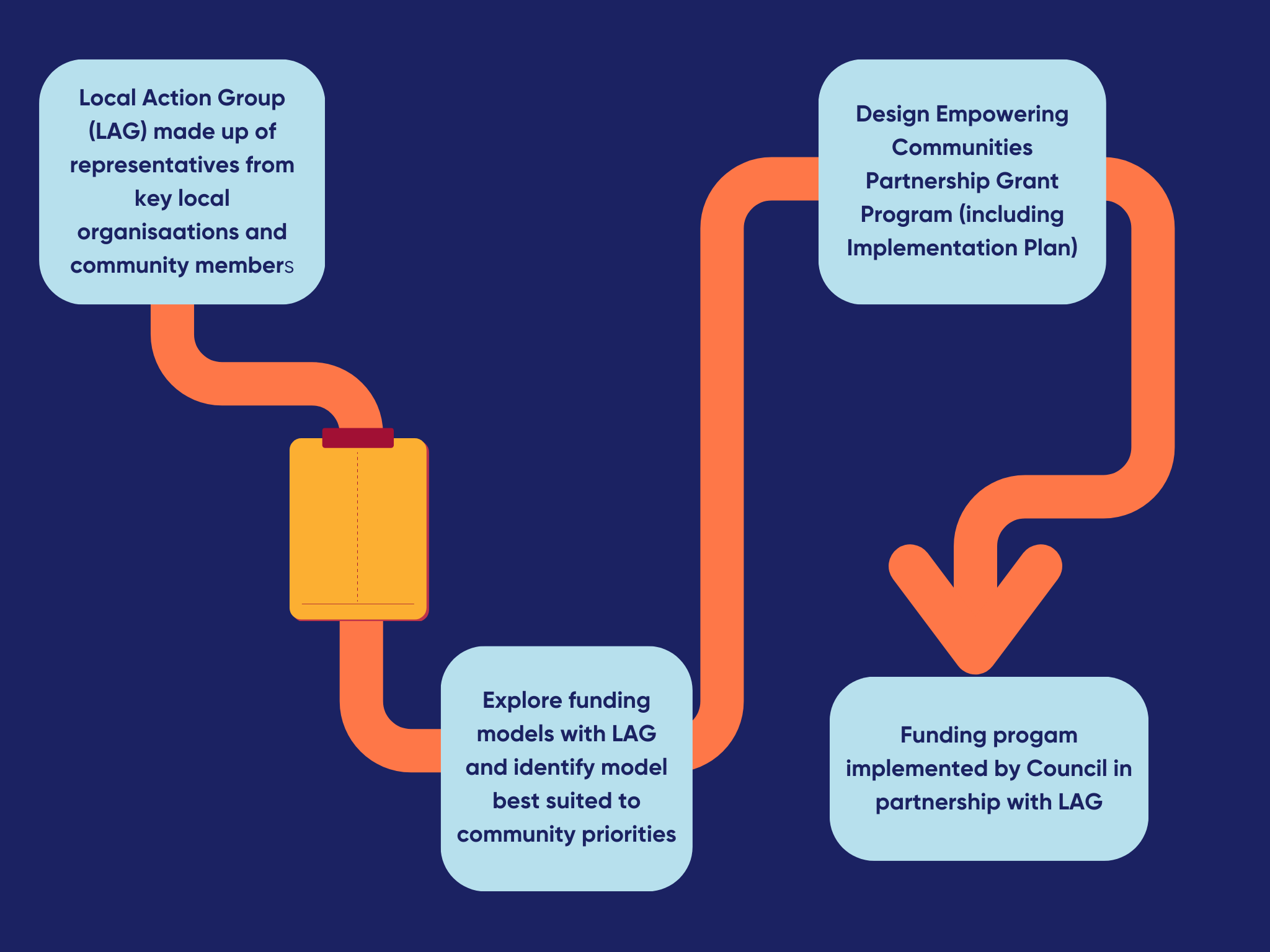 Process Empowering communities